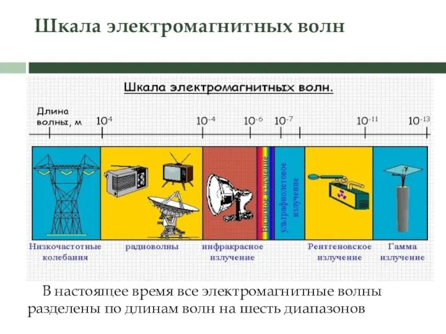 Шкала электромагнитных волн В настоящее время все электромагнитные волны разделены по длинам волн на шесть диапазонов