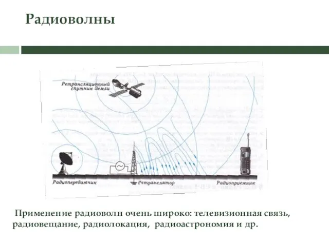 Радиоволны Применение радиоволн очень широко: телевизионная связь, радиовещание, радиолокация, радиоастрономия и др.