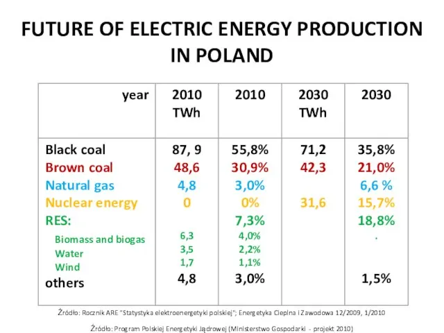 FUTURE OF ELECTRIC ENERGY PRODUCTION IN POLAND Źródło: Rocznik ARE "Statystyka elektroenergetyki