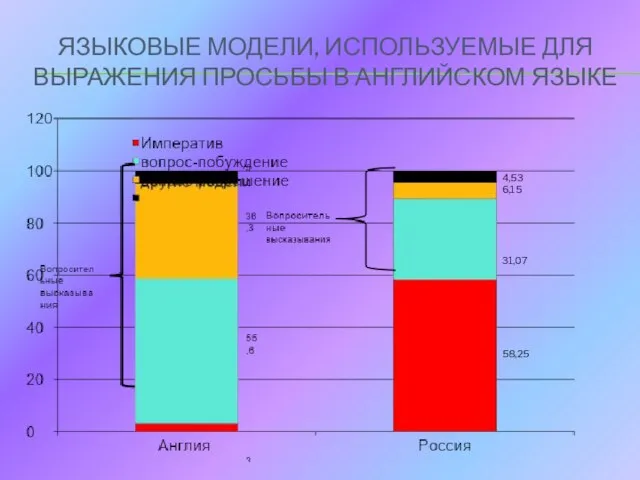 ЯЗЫКОВЫЕ МОДЕЛИ, ИСПОЛЬЗУЕМЫЕ ДЛЯ ВЫРАЖЕНИЯ ПРОСЬБЫ В АНГЛИЙСКОМ ЯЗЫКЕ 4,53 6,15 31,07 58,25