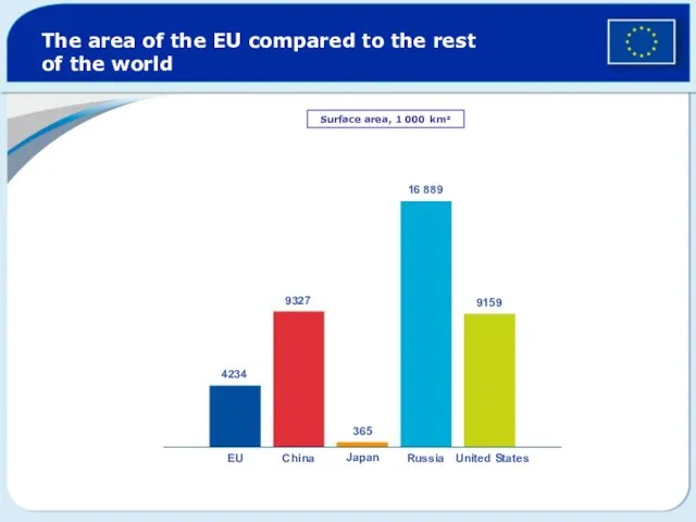 The area of the EU compared to the rest of the world