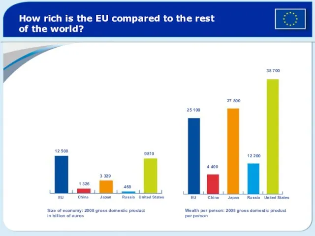 How rich is the EU compared to the rest of the world?