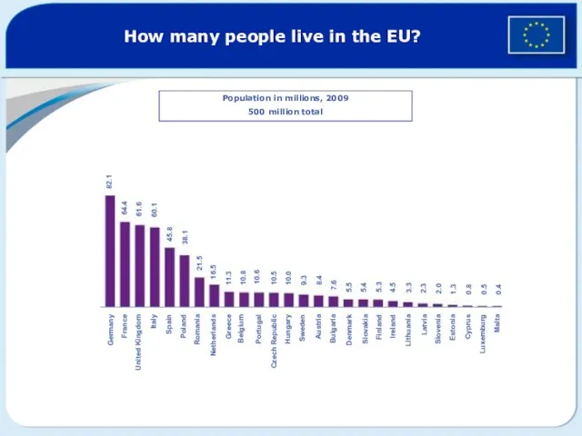 How many people live in the EU? Population in millions, 2009 500