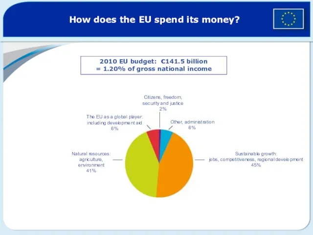 2010 EU budget: €141.5 billion = 1.20% of gross national income Citizens,