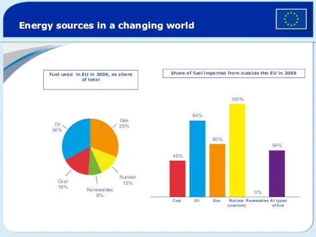 Energy sources in a changing world Fuel used in EU in 2008,