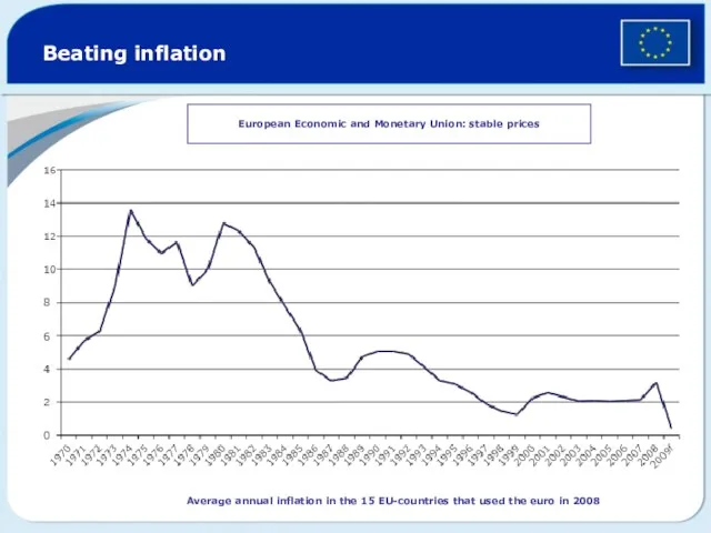 Beating inflation European Economic and Monetary Union: stable prices Average annual inflation