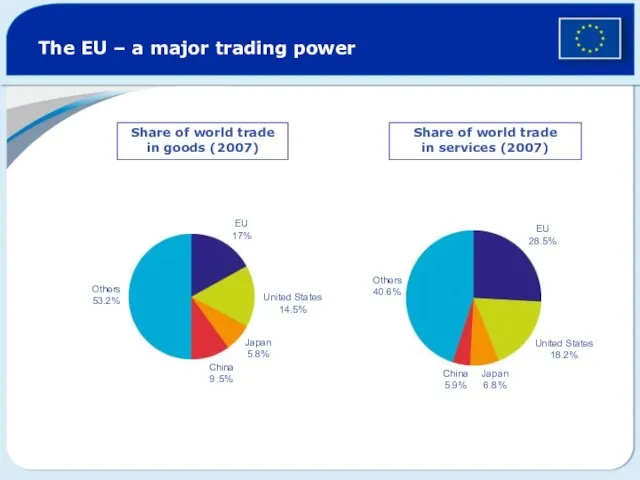 The EU – a major trading power Share of world trade in