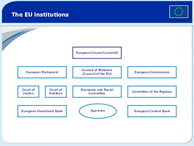 European Parliament The EU institutions Court of Justice Court of Auditors Economic