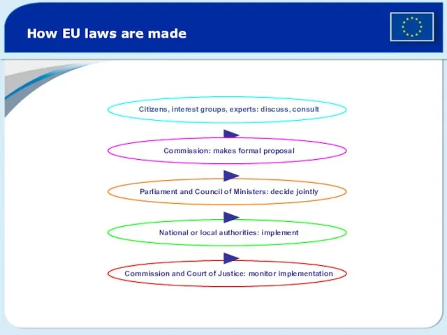 How EU laws are made Citizens, interest groups, experts: discuss, consult Commission: