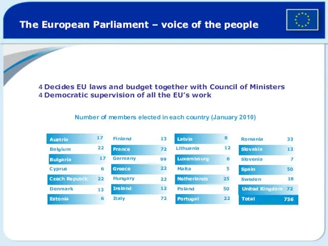 The European Parliament – voice of the people 4 Decides EU laws