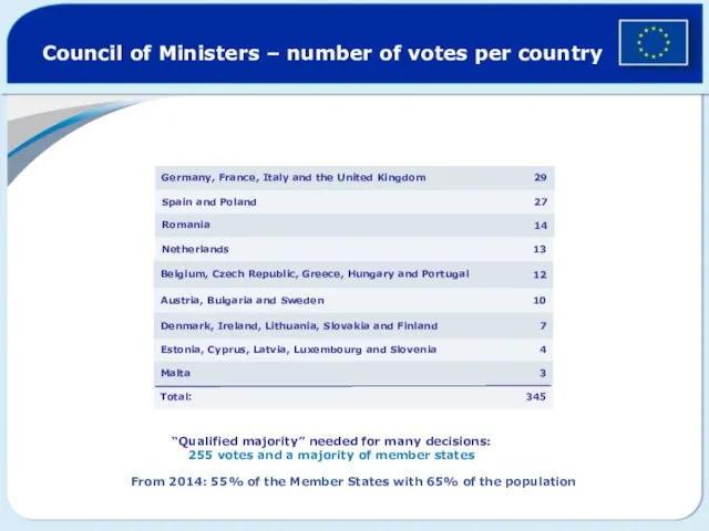 Council of Ministers – number of votes per country 345 Total: 3