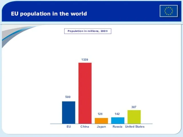 EU population in the world Population in millions, 2009 500 1339 128