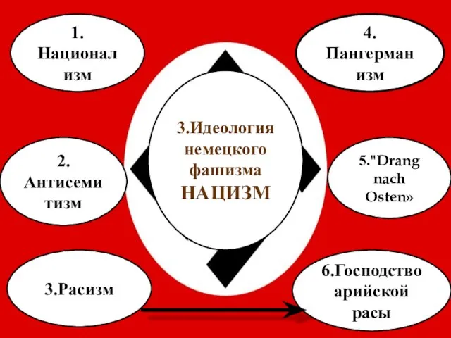 1.Национализм 5."Drang nach Osten» 4.Пангерманизм 2.Антисемитизм 3.Расизм 6.Господство арийской расы 3.Идеология немецкого фашизма НАЦИЗМ