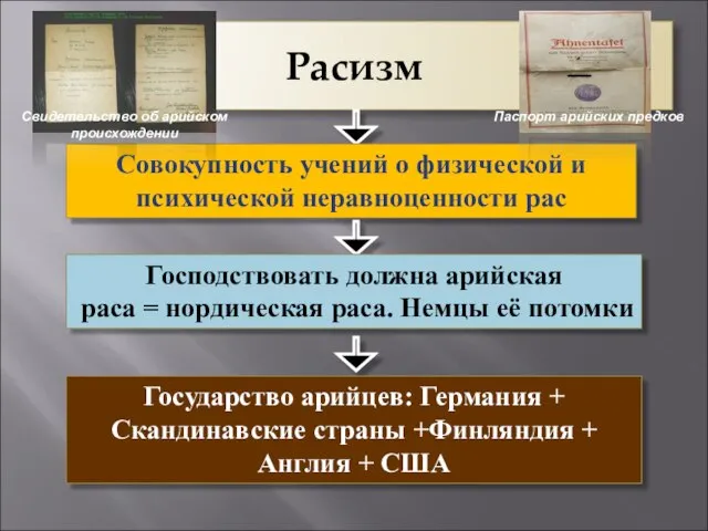 Расизм Совокупность учений о физической и психической неравноценности рас Господствовать должна арийская