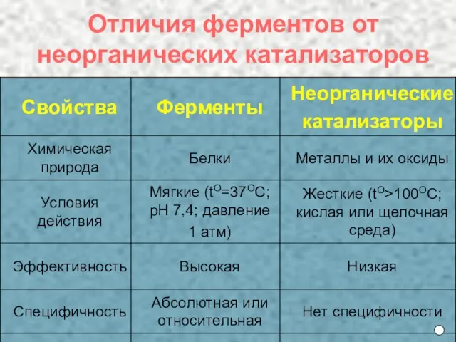 Отличия ферментов от неорганических катализаторов