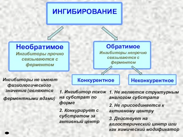 Ингибиторы не имеют физиологического значения (являются ферментными ядами) ИНГИБИРОВАНИЕ 1. Ингибитор похож