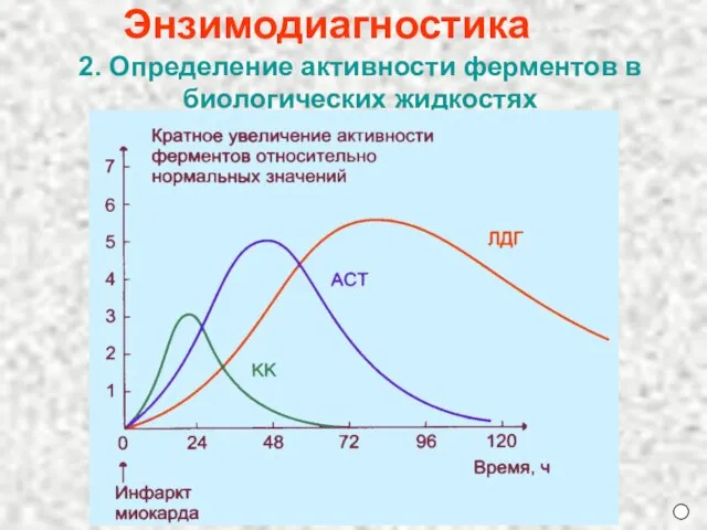 Энзимодиагностика 2. Определение активности ферментов в биологических жидкостях