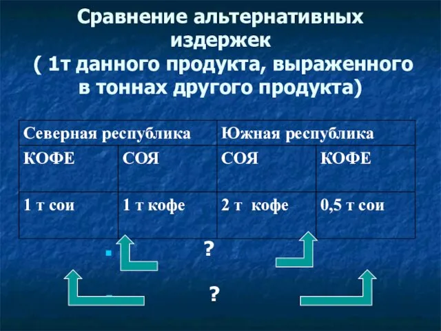 Сравнение альтернативных издержек ( 1т данного продукта, выраженного в тоннах другого продукта) ? ?