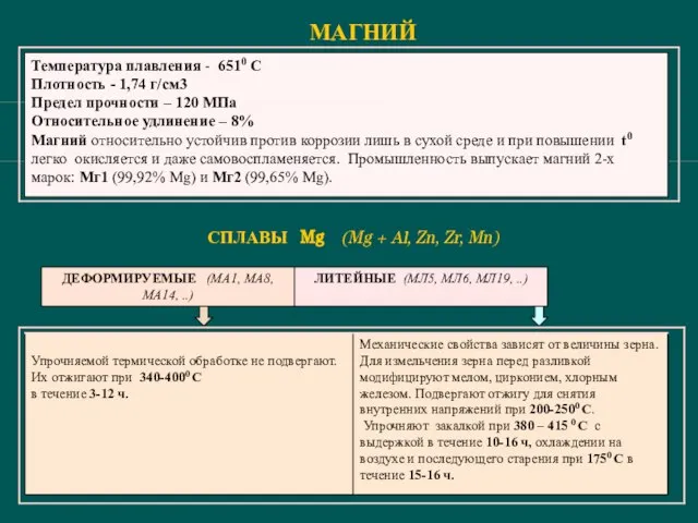 МАГНИЙ СПЛАВЫ Mg (Mg + Al, Zn, Zr, Mn)