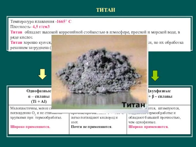 Температура плавления -1665○ С Плотность- 4,5 г/см3 Титан обладает высокой коррозийной стойкостью