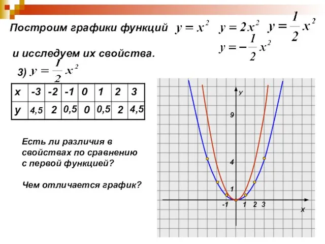 Построим графики функций и исследуем их свойства. 3) 4,5 2 0,5 0