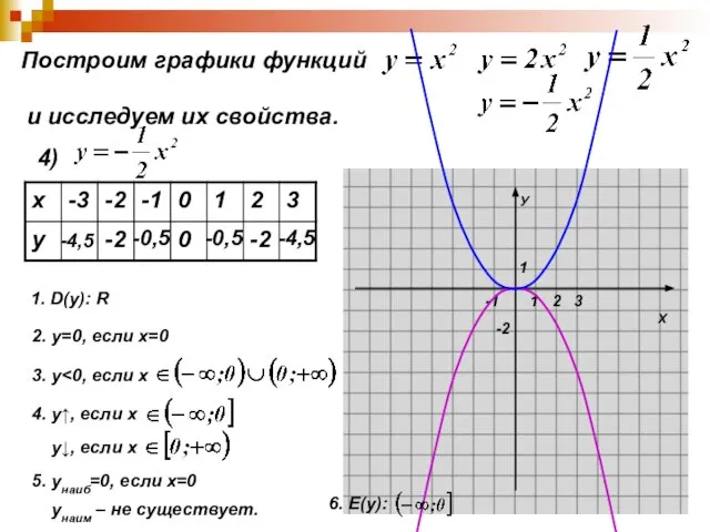 Построим графики функций и исследуем их свойства. 4) -4,5 -2 -0,5 0