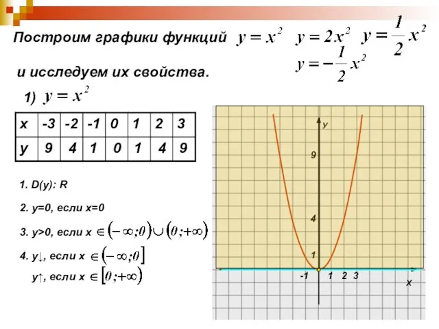 Построим графики функций и исследуем их свойства. 1) 9 4 1 0