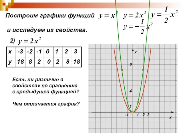 Построим графики функций и исследуем их свойства. 2) 18 8 2 0