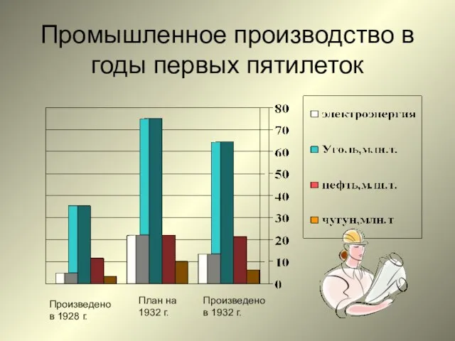 Промышленное производство в годы первых пятилеток Произведено в 1928 г. План на