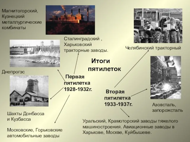 Итоги пятилеток Первая пятилетка 1928-1932г. Вторая пятилетка 1933-1937г. Азовсталь, запорожсталь Днепрогэс Магнитогорский,