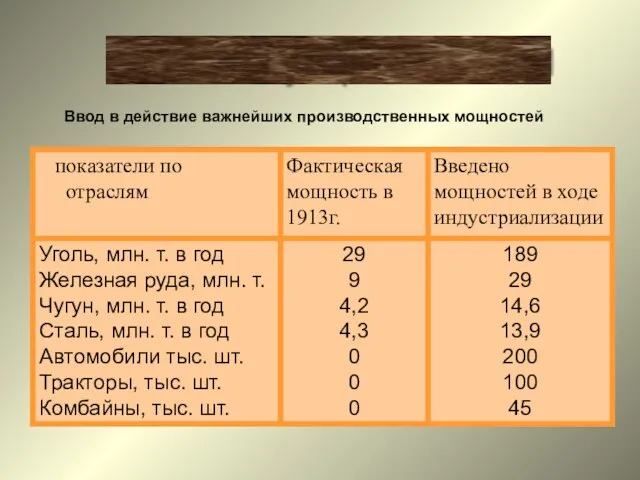 Итоги индустриализации Ввод в действие важнейших производственных мощностей