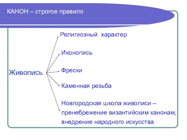 Живопись Религиозный характер Иконопись Фрески Каменная резьба Новгородская школа живописи – пренебрежение