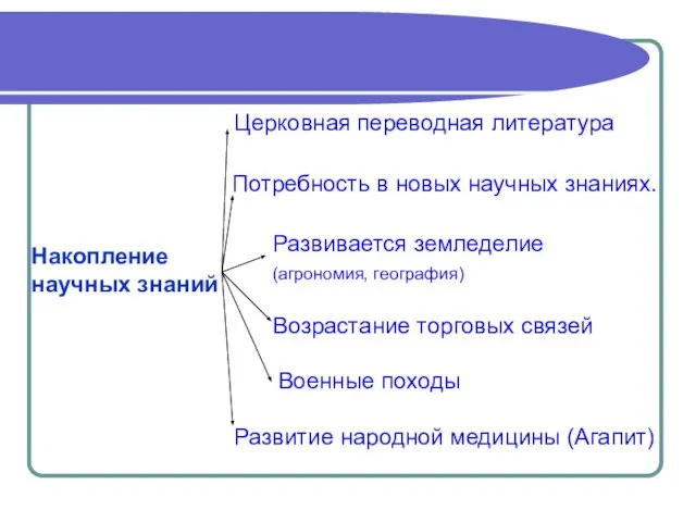 Накопление научных знаний Церковная переводная литература Потребность в новых научных знаниях. Развивается