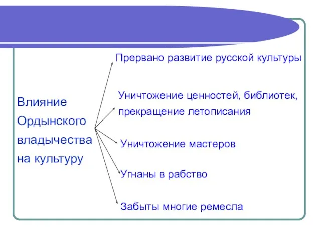 Влияние Ордынского владычества на культуру Прервано развитие русской культуры Уничтожение ценностей, библиотек,