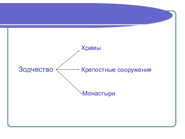 Зодчество Храмы Крепостные сооружения Монастыри