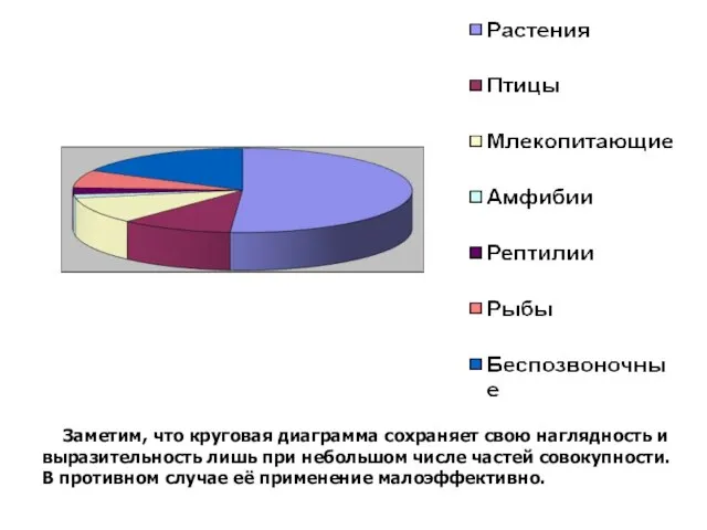 Заметим, что круговая диаграмма сохраняет свою наглядность и выразительность лишь при небольшом