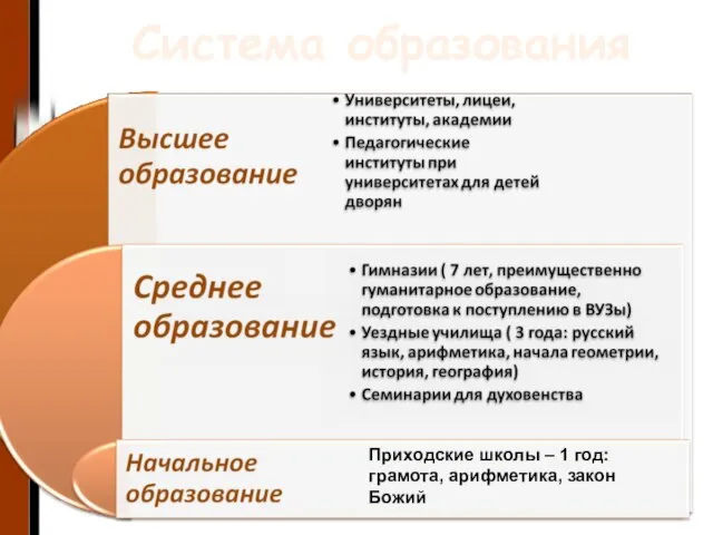 Система образования Приходские школы – 1 год: грамота, арифметика, закон Божий