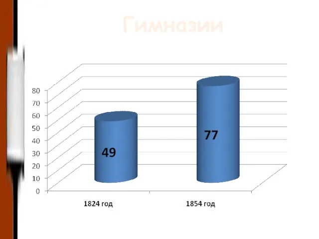 Гимназии