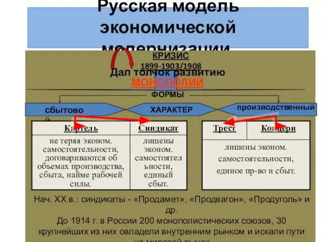 Русская модель экономической модернизации. КРИЗИС 1899-1903/1908 Дал толчок развитию МОНОПОЛИЙ ХАРАКТЕР сбытовой