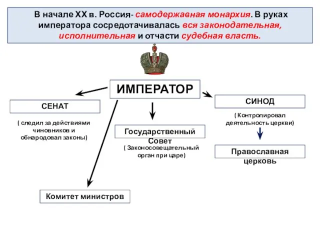 В начале ХХ в. Россия- самодержавная монархия. В руках императора сосредотачивалась вся