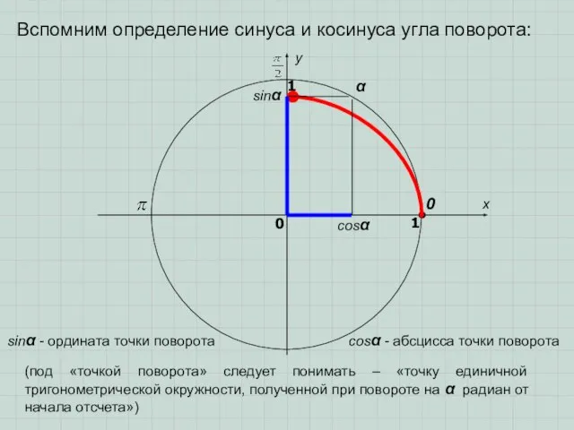 Вспомним определение синуса и косинуса угла поворота: sinα cosα α x y