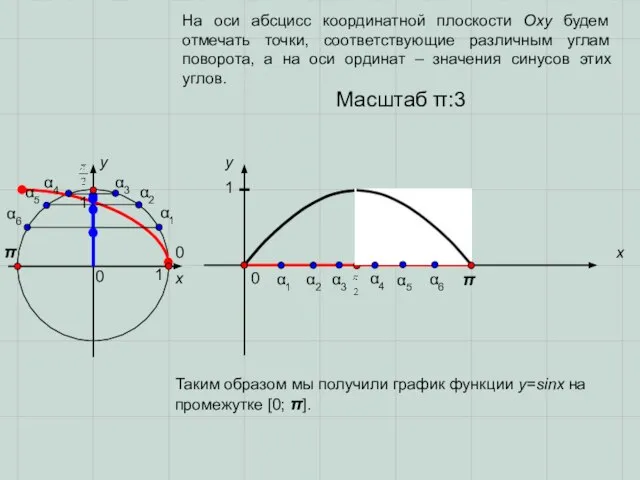 0 0 π π x x y y 0 1 1 α1