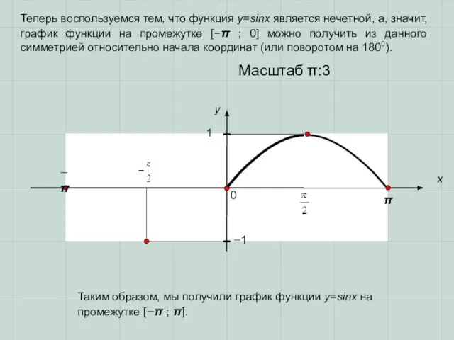 0 π x y 1 Масштаб π:3 Таким образом, мы получили график