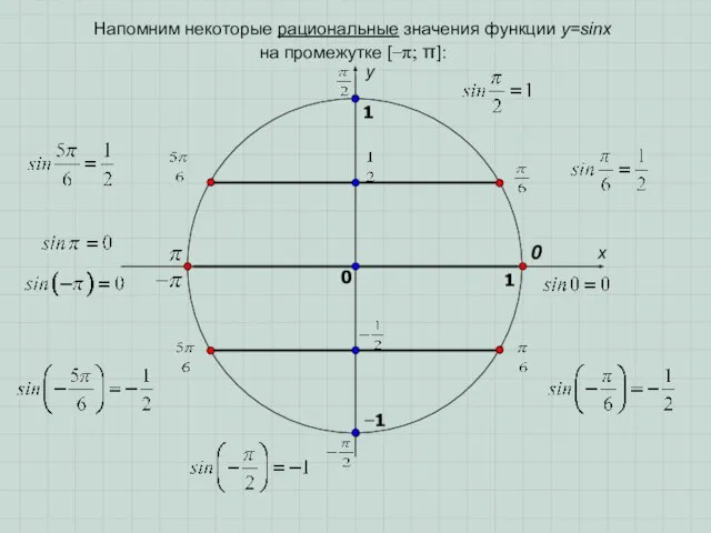 x y 0 1 0 1 Напомним некоторые рациональные значения функции у=sinx