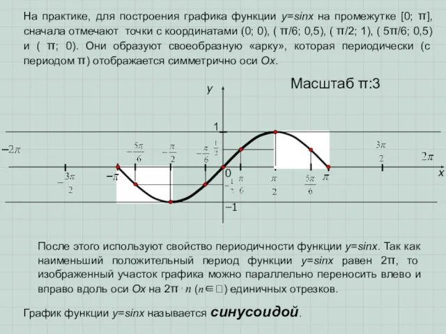 x y 1 0 Масштаб π:3 На практике, для построения графика функции