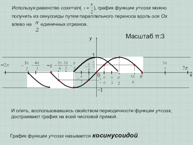 x y 1 0 Масштаб π:3 −1 Используя равенство cosx=sin( ), график