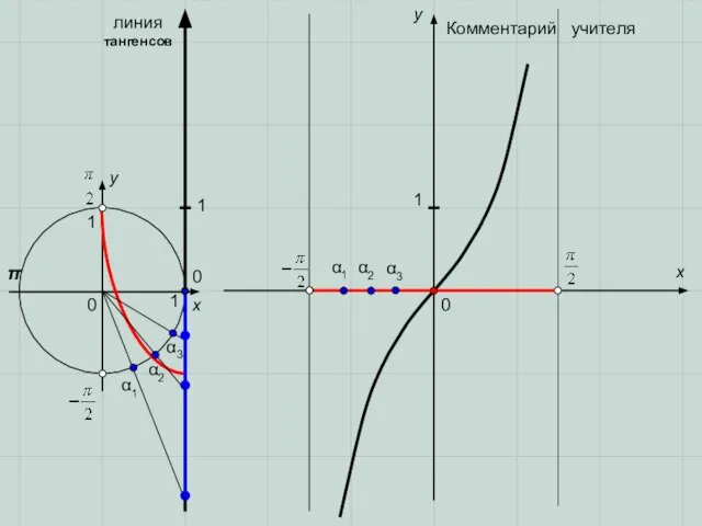 0 0 π x x y y 0 1 1 α1 α2