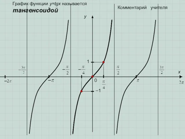 0 y 1 x −1 Комментарий учителя График функции y=tgx называется тангенсоидой