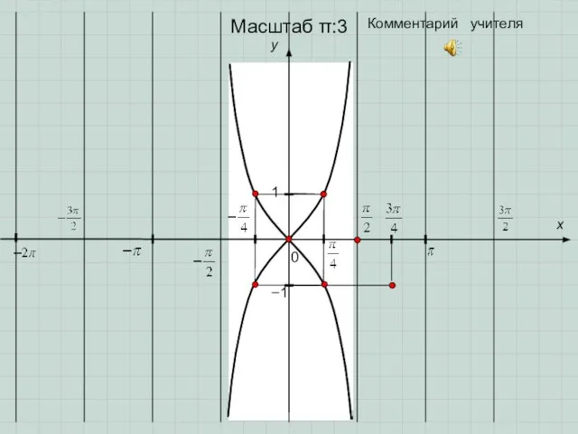 0 y 1 x −1 Комментарий учителя Масштаб π:3