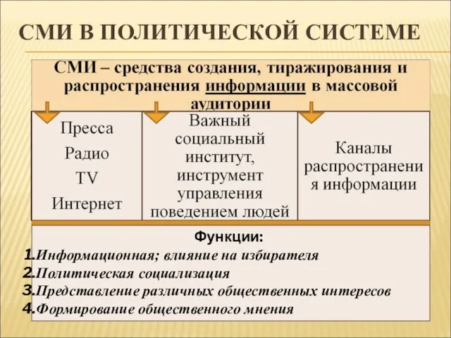 СМИ В ПОЛИТИЧЕСКОЙ СИСТЕМЕ Функции: Информационная; влияние на избирателя Политическая социализация Представление